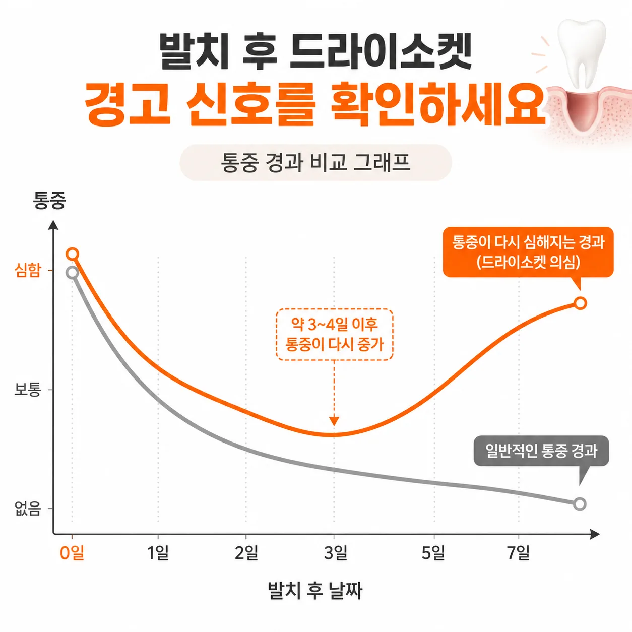 사랑니 발치 후 통증이 점차 줄어드는 회복 곡선과 도중에 다시 올라가는 곡선을 비교한 그래프