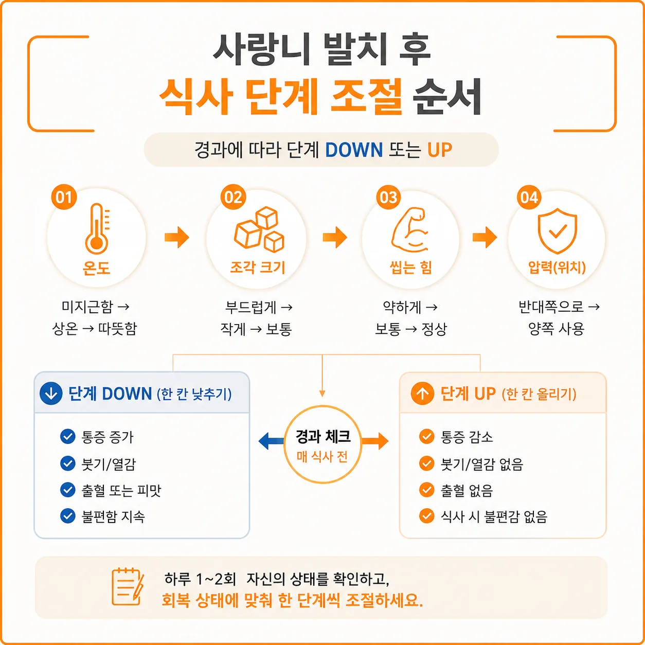 사랑니 발치 후 온도 조각 씹는 힘 압력 순서로 식사 단계를 조절하는 흐름