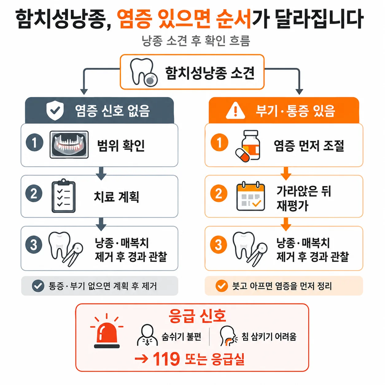 함치성낭종에 염증이 함께 있을 때와 없을 때의 확인 순서를 비교한 흐름도