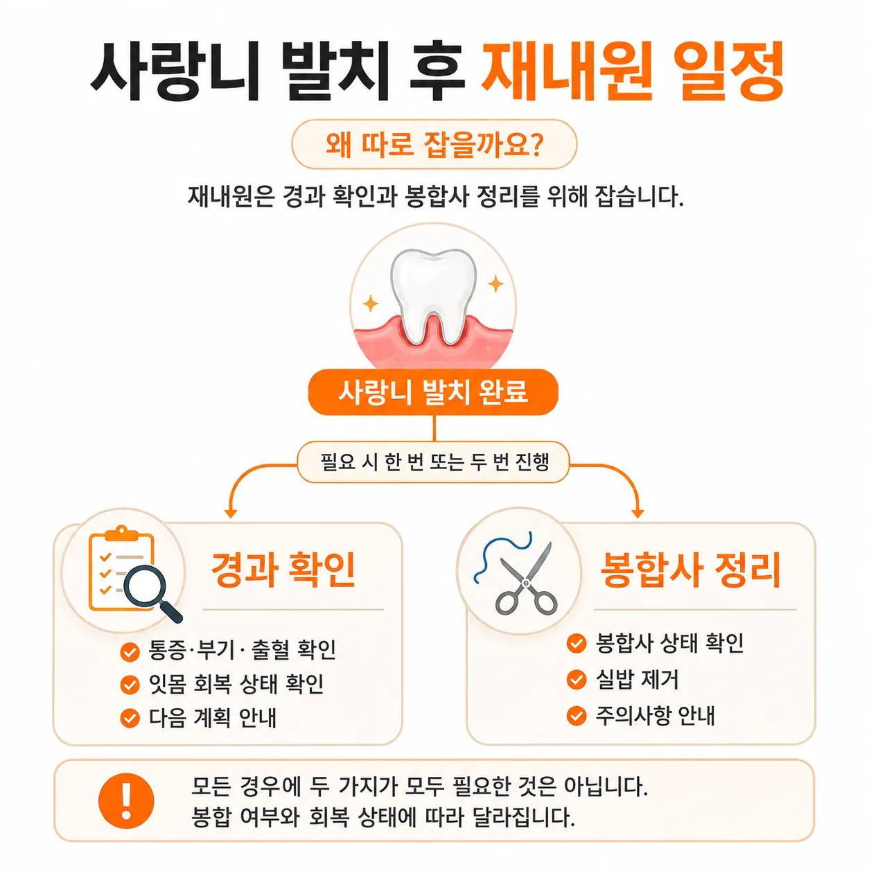 사랑니 발치 후 재내원 일정이 경과 확인과 봉합사 정리로 나뉘는 흐름을 보여 주는 도식