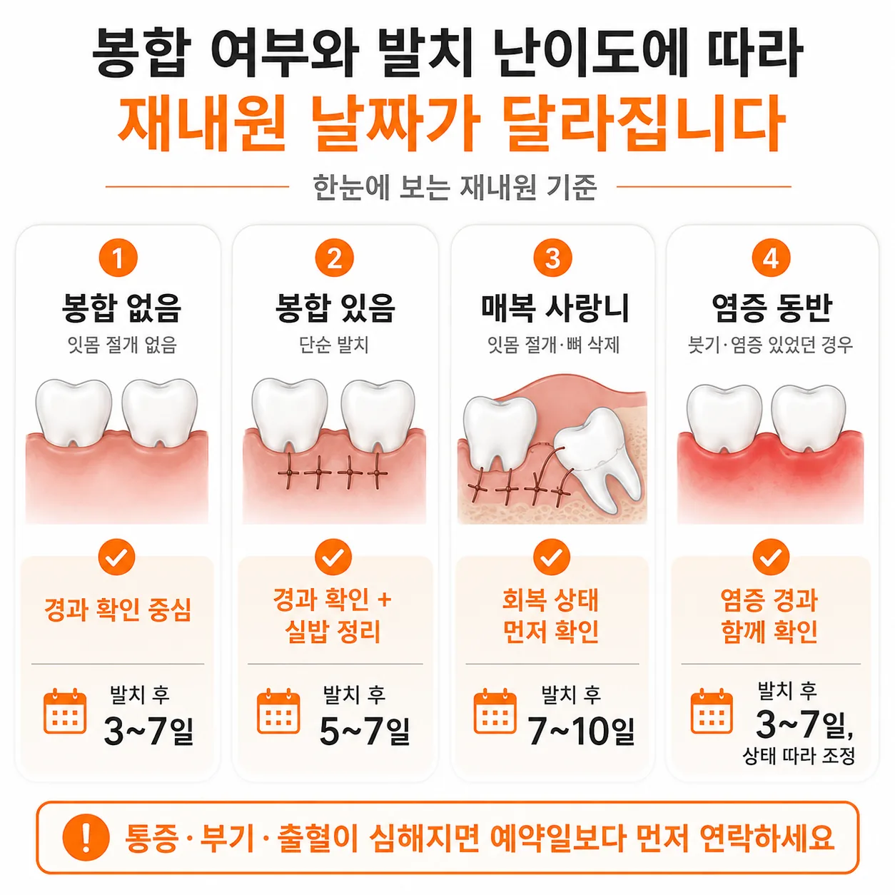 봉합 여부와 잇몸 절개 여부, 발치 전 염증에 따라 재내원 날짜가 달라지는 비교 그림