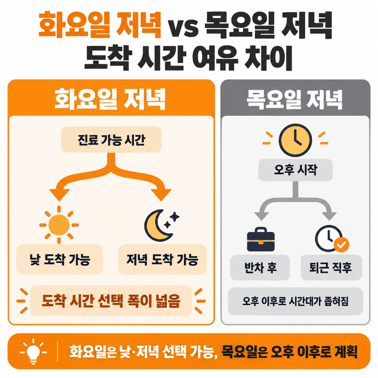화요일 저녁과 목요일 저녁의 도착 시간 여유 차이를 두 갈래로 나눈 개념도