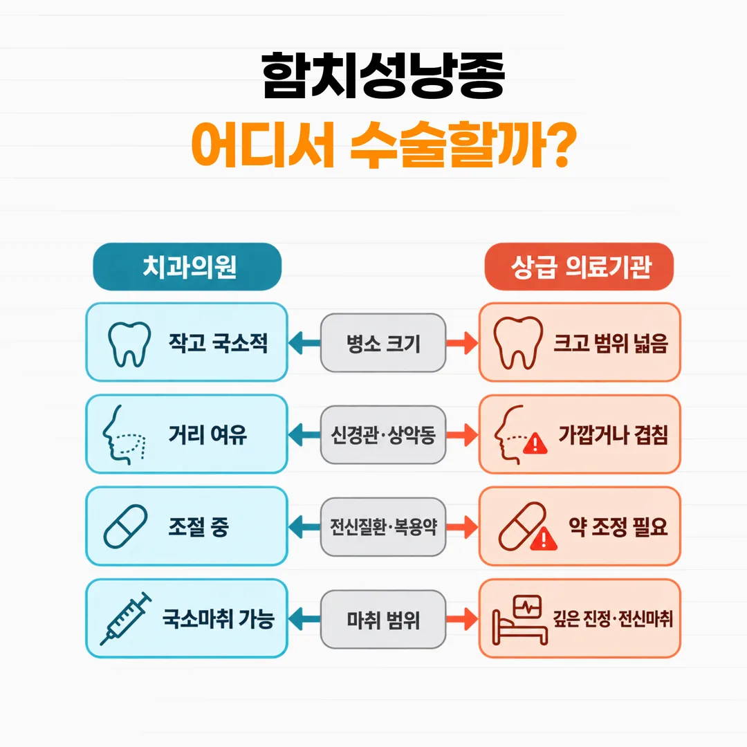함치성낭종 수술 계획에서 확인하는 네 가지를 정리한 도식