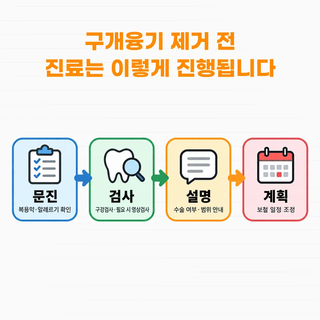 문진과 구강검사, 필요한 영상검사, 설명, 진료 계획으로 이어지는 네 단계 진료 순서 도식
